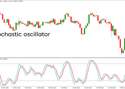trading indicators and stochastic-oscillator-indicator